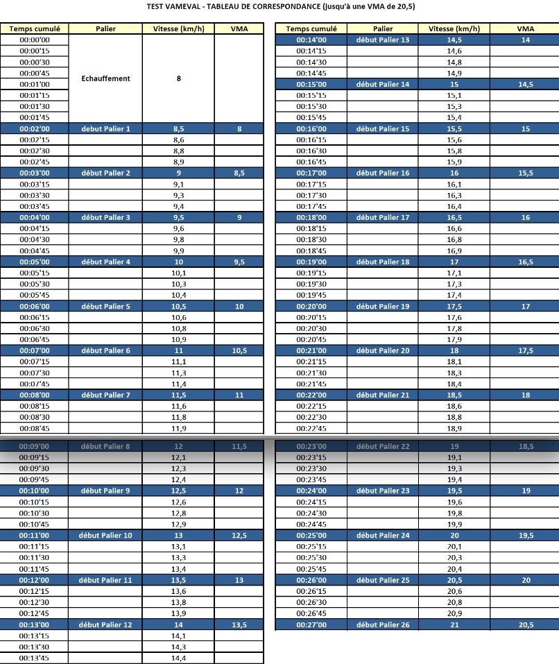 Résultats du test VMA 