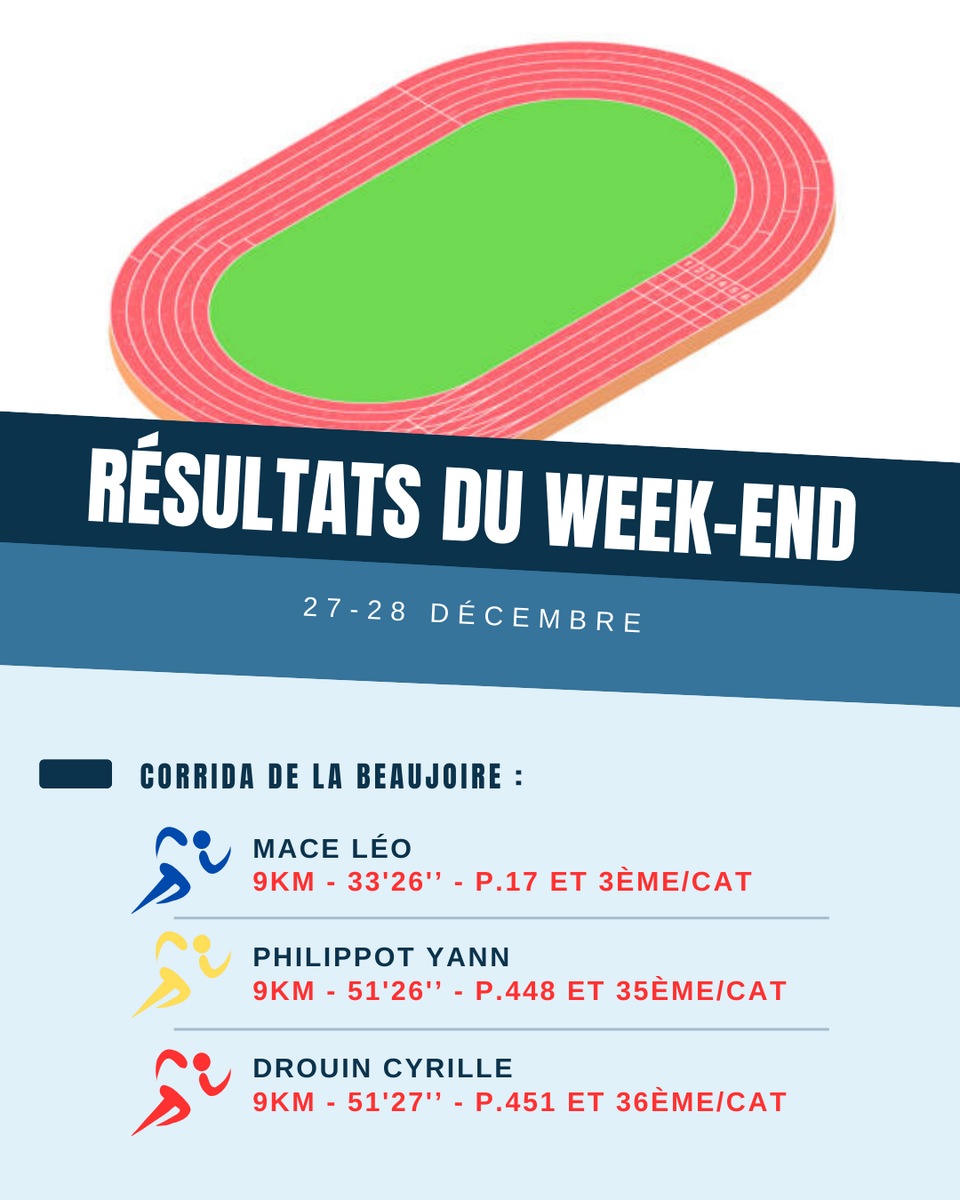 Résultats du week-end (27-28/12)