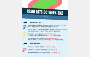 Résultats de la semaine (04-10 mai)