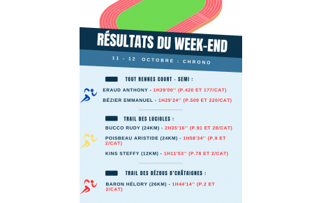 Résultats du week-end (11-12/10)